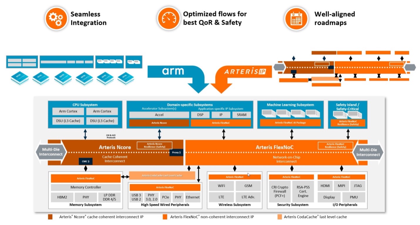 Arteris Arm partnership