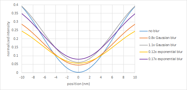 Blur Limitations for EUV Exposure