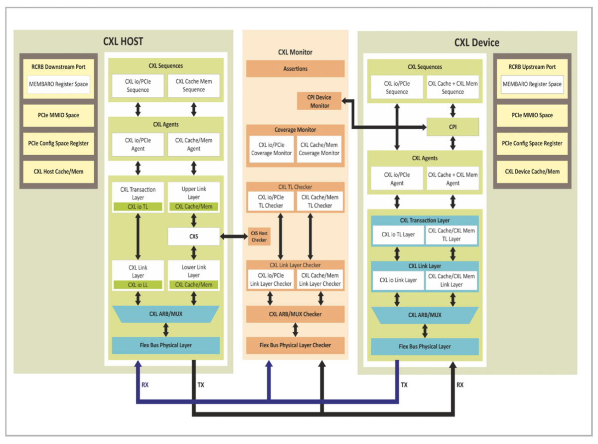 Truechip Customer Shipment of CXL3 VIP and CXL... SemiWiki