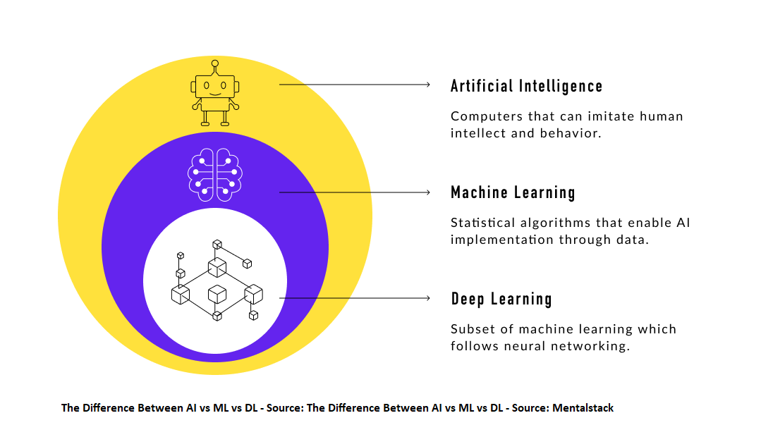 Deep Learning Versus Machine Learning