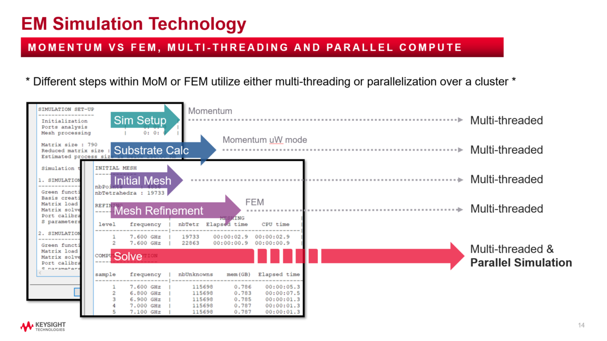 EM simulations with HPC