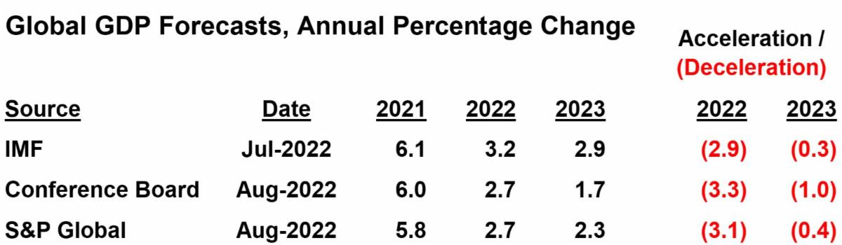 GDP Forecast 2022