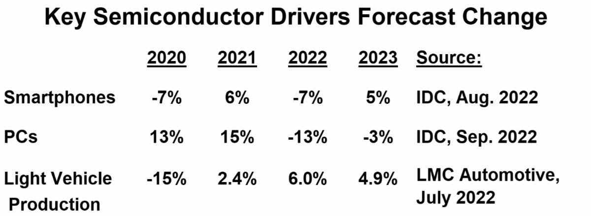 Key Semiconductor Drivers 2022