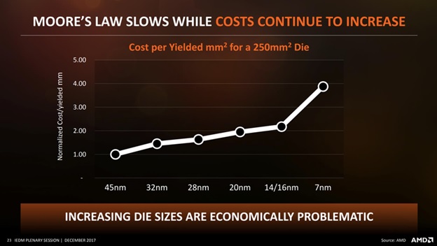 Moores Law Slows