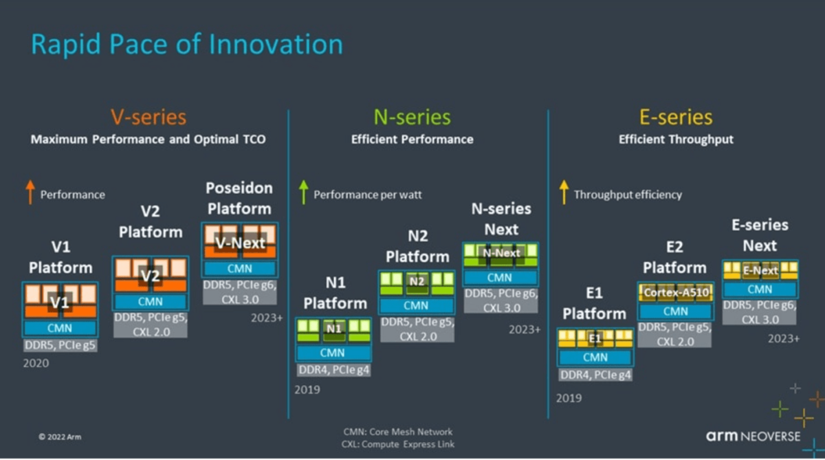 Arm 2022 Neoverse Update, Roadmap - SemiWiki