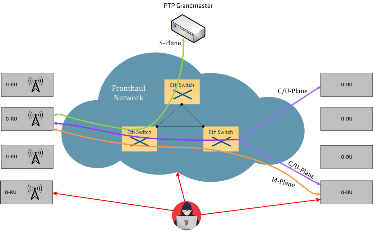 Commcore OMAC Webinar O-RAN Fronthaul Transport Security using MACsec