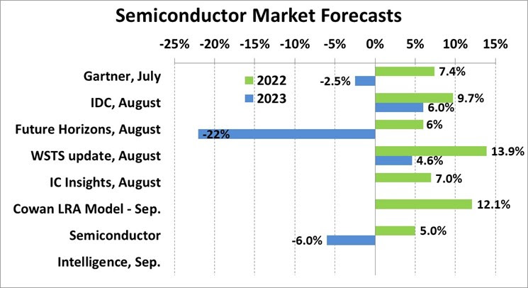 Semiconductor MArket Forecast 2022 1