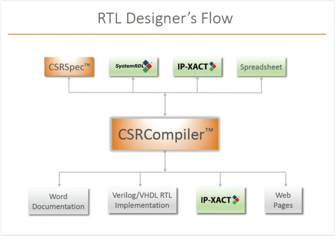 Semifore RTL Designer Flow