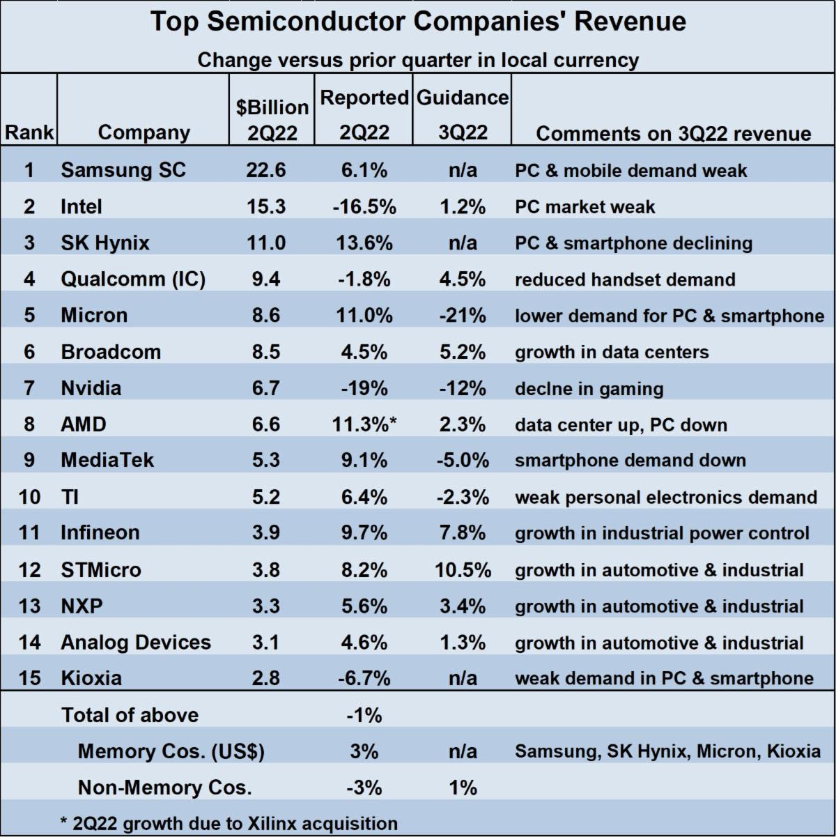 Top Semiconductor company Revenues 1H 2022