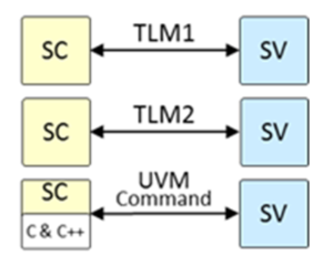 Connecting SystemC to SystemVerilog