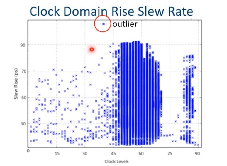 clock domain rise slew rate min
