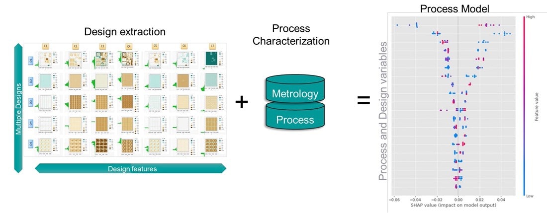 process model min