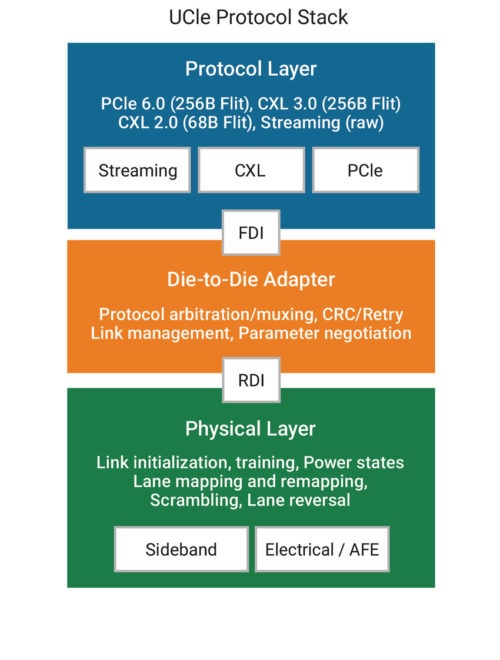 protocol stack 2