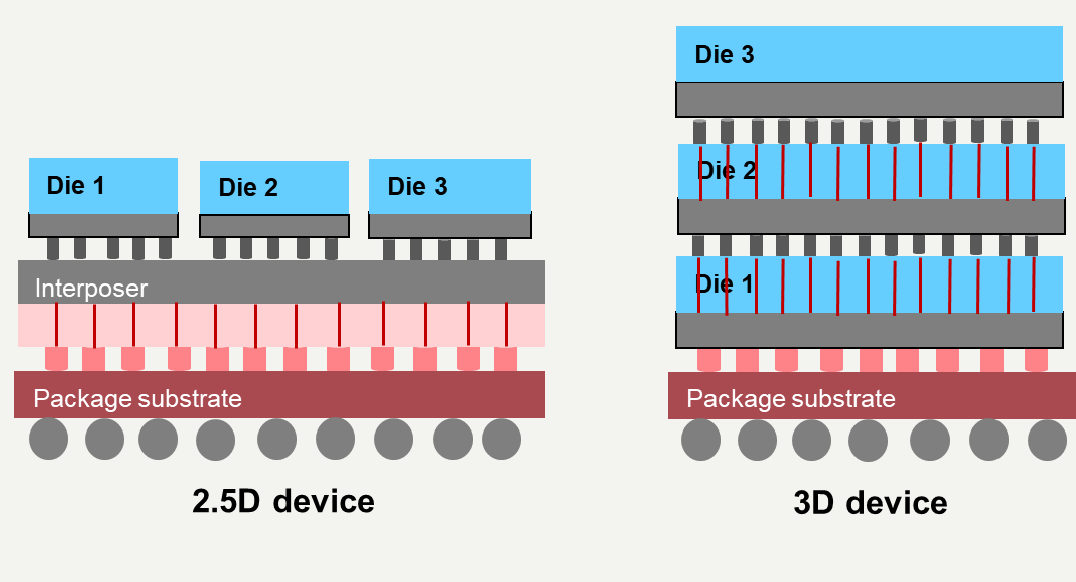 2.5D and 3D chiplets min