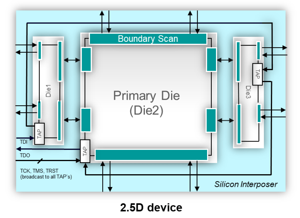 DFT, 2.5D device min