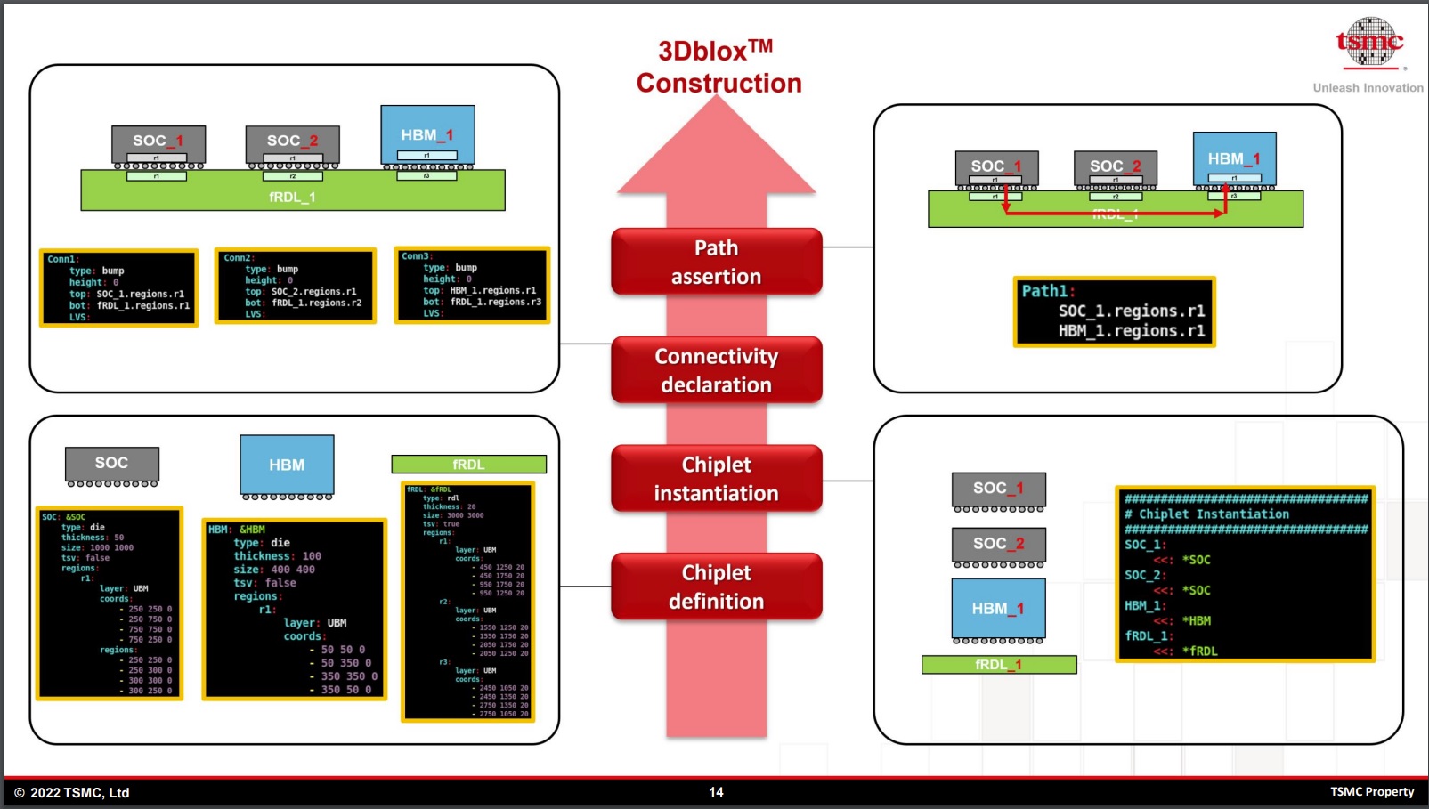 3Dblox TSMC 2022