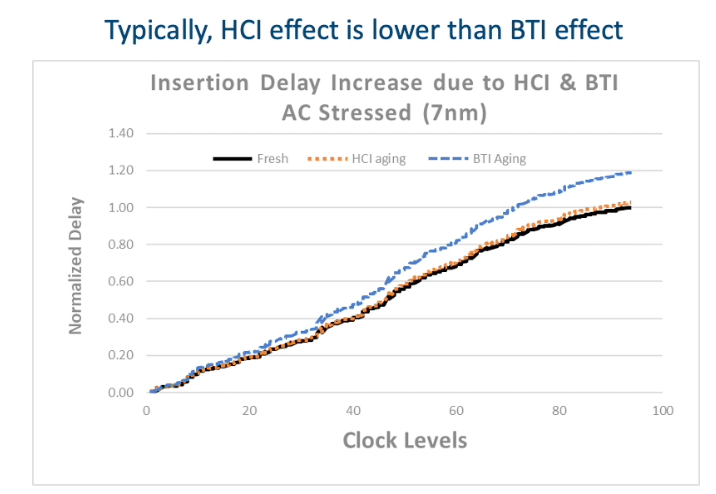 BTI and HCI, clock aging