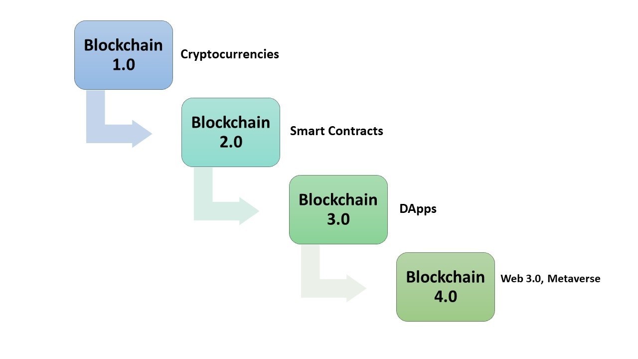 Blockchain 4.0 1