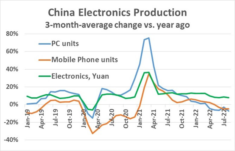 DELA DISCOUNT China-Electronics-Production-2022 Semis down 6% next year as PC and smartphone sales decline DELA DISCOUNT  