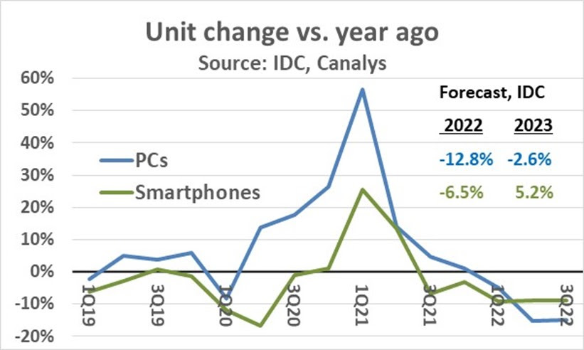 Continued electronics decline 2022