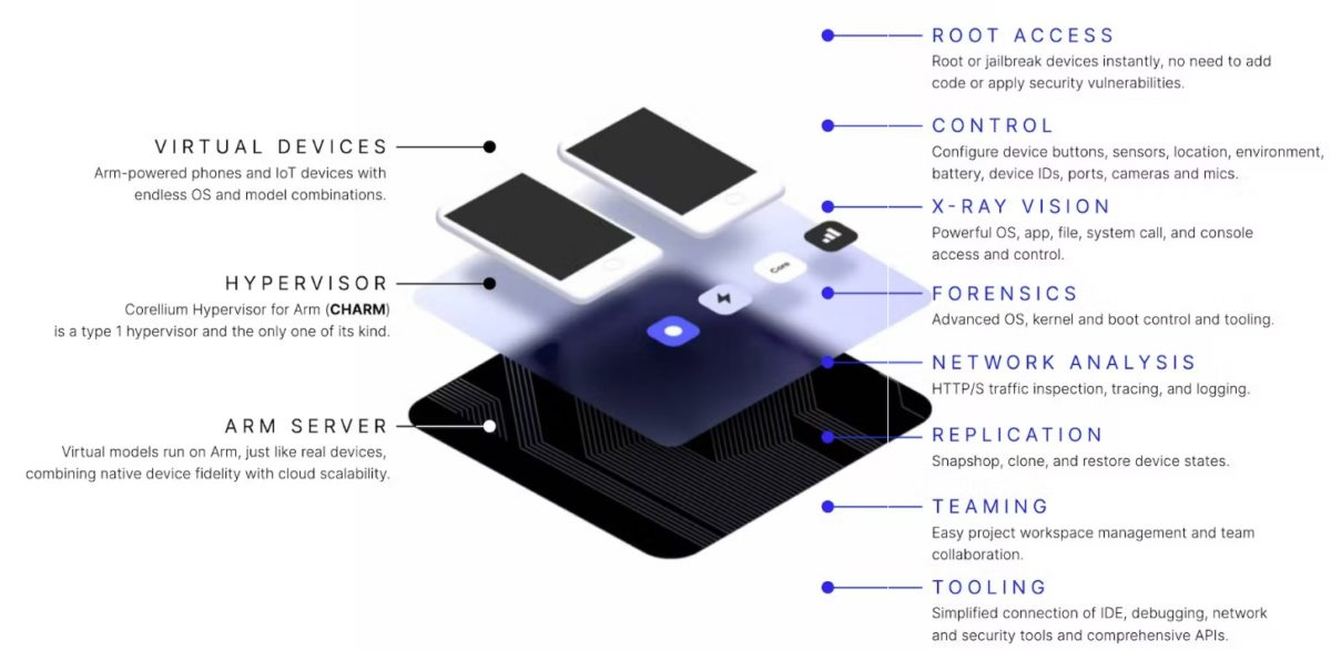 The Corellium Experience Moves to EDA - SemiWiki