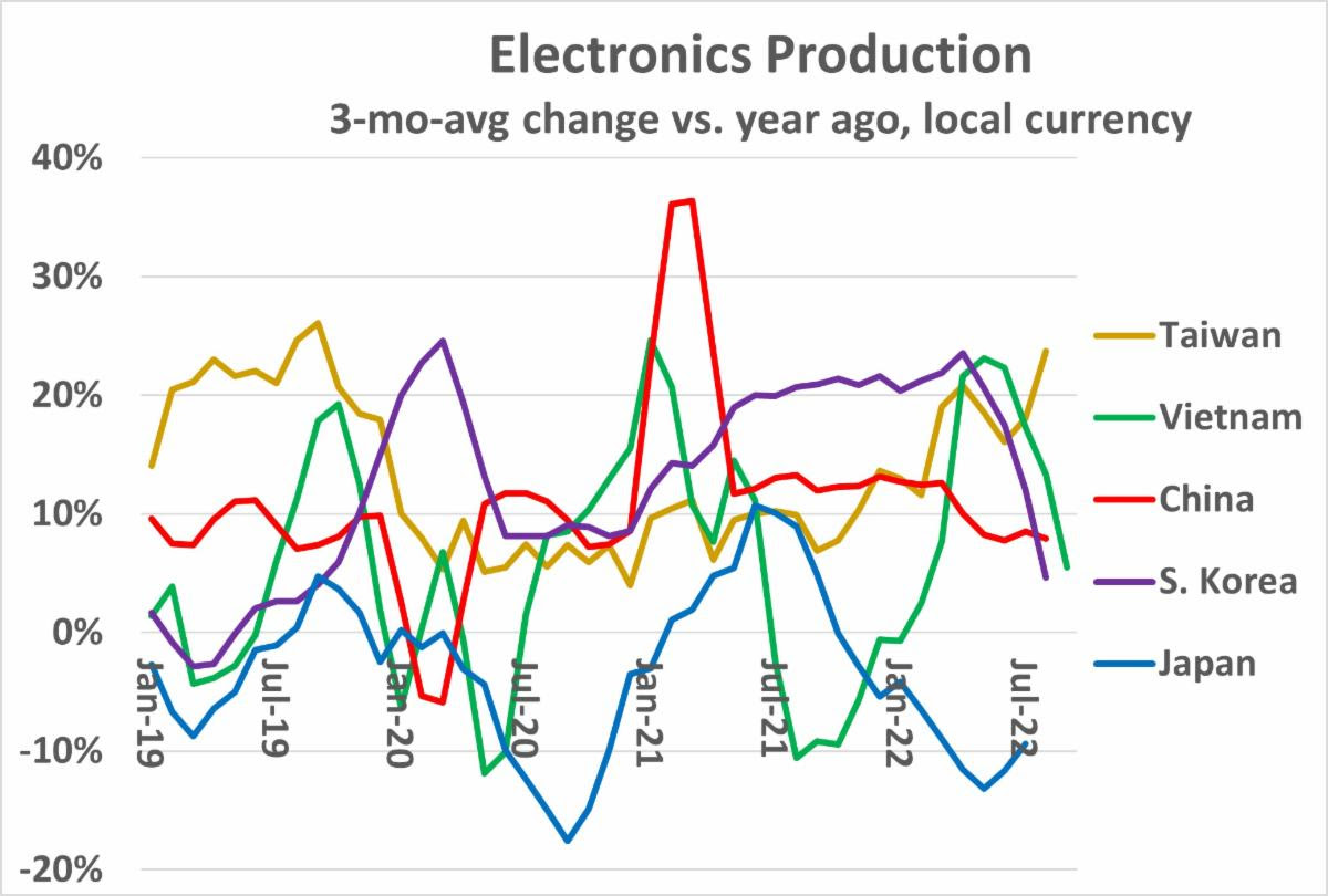 DELA DISCOUNT Electronics-Production-2022 Semis down 6% next year as PC and smartphone sales decline DELA DISCOUNT  