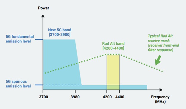 5g