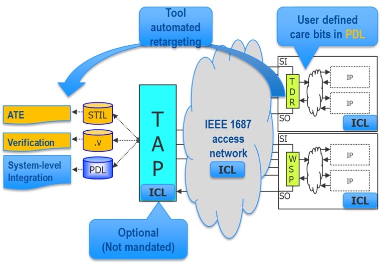 IEEE 1687 min