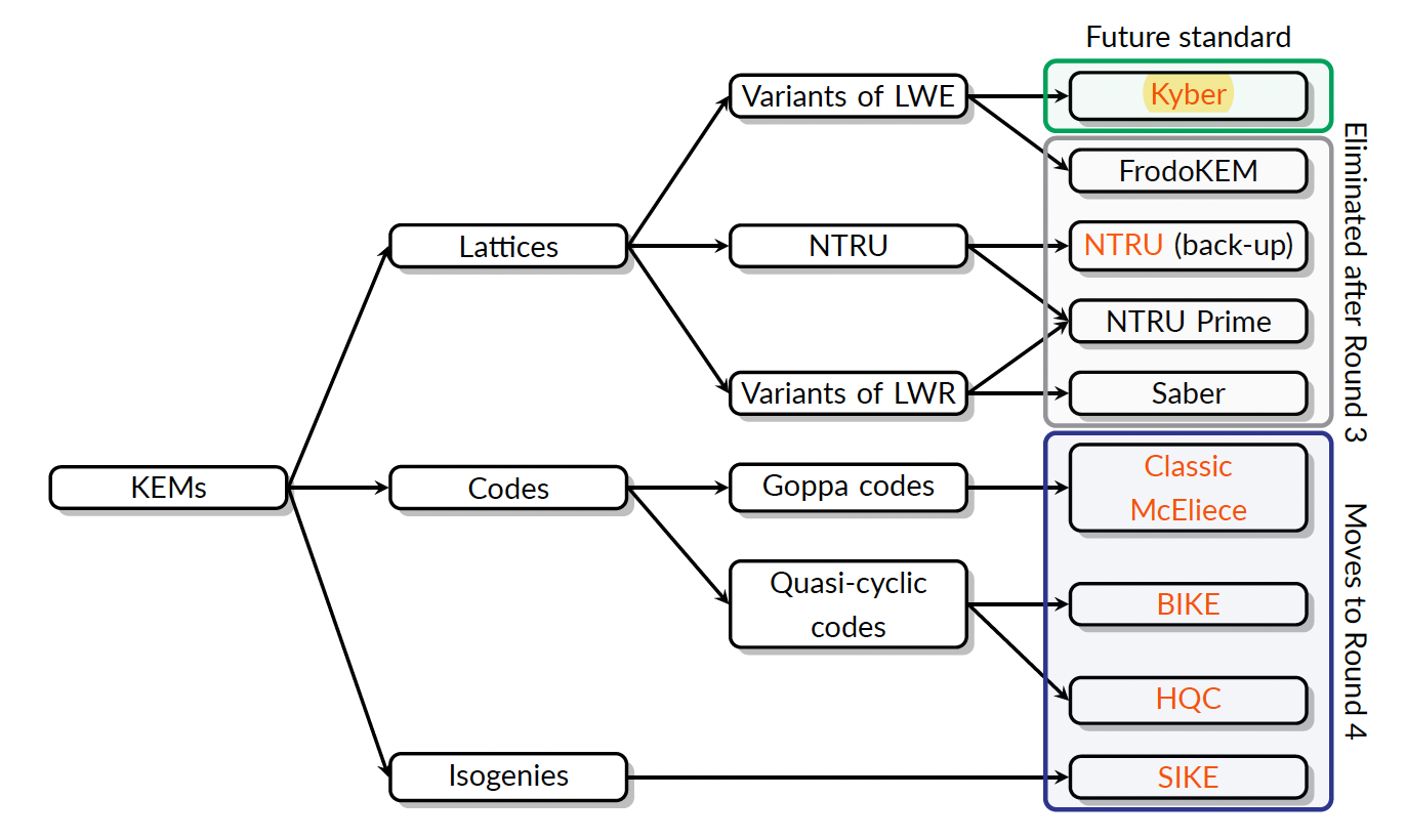 Key Establishment Standardization Process