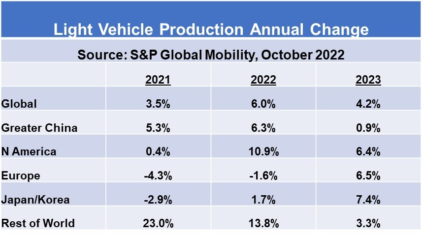 DELA DISCOUNT Light-Vehicle-Production-2022-1 Semis down 6% next year as PC and smartphone sales decline DELA DISCOUNT  