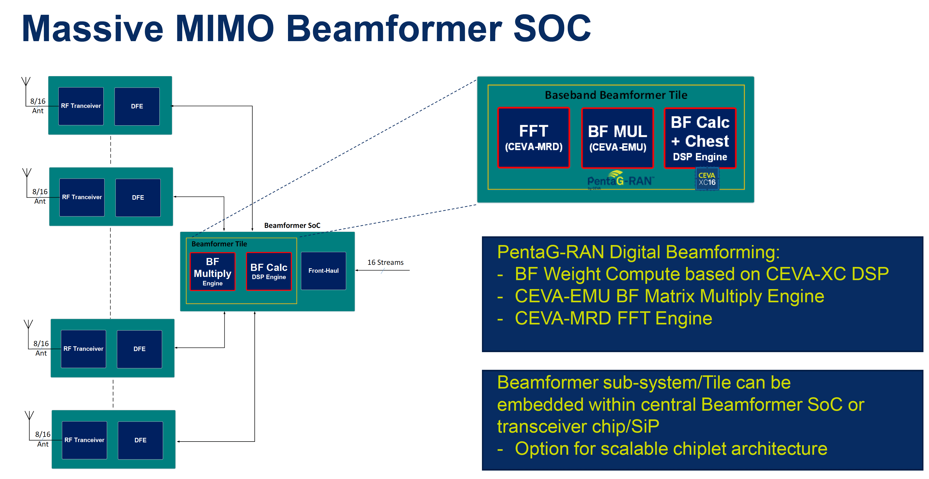 Massive MIMO Beamformer SoC CEVA