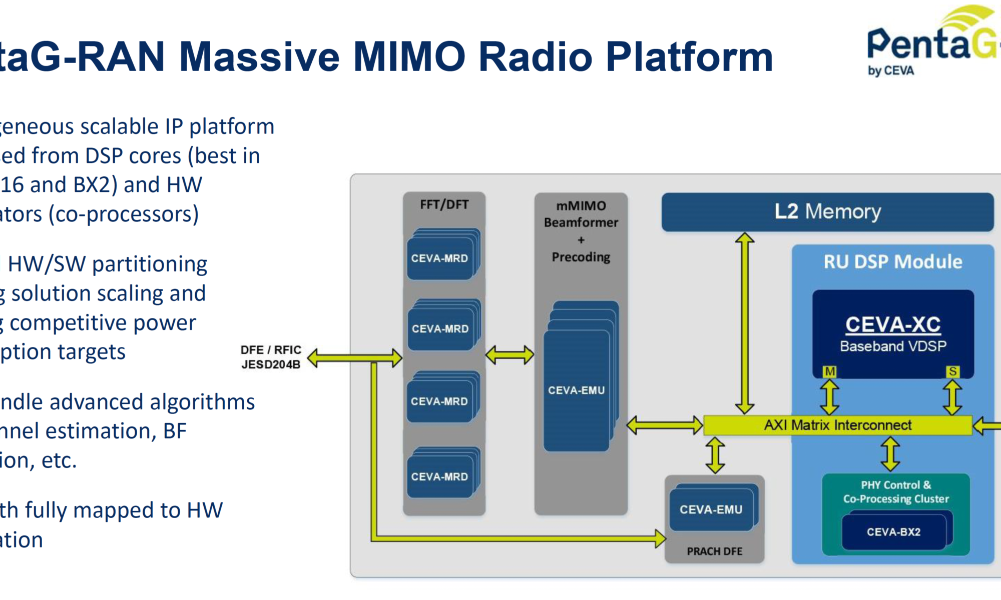 PentaG RAN Massive MIMO Radio Platform