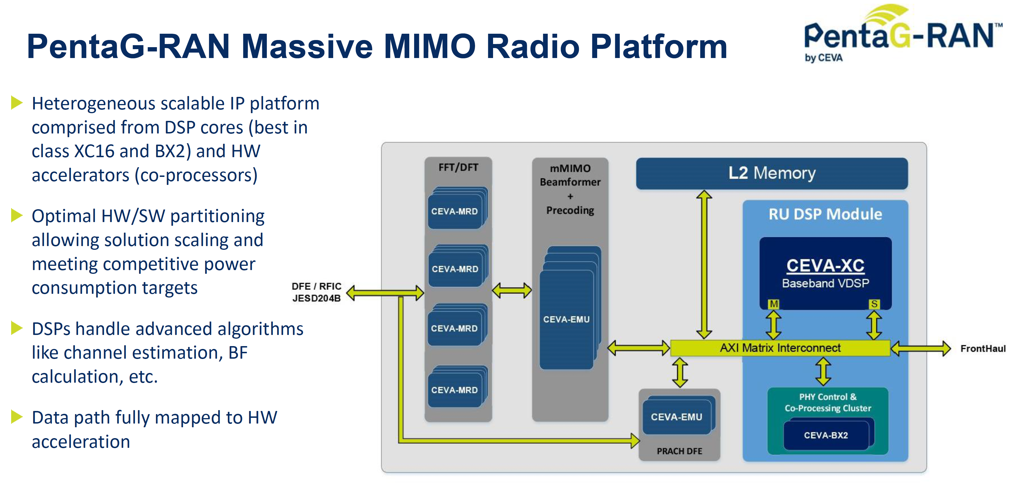 PentaG RAN Massive MIMO Radio Platform CEVA