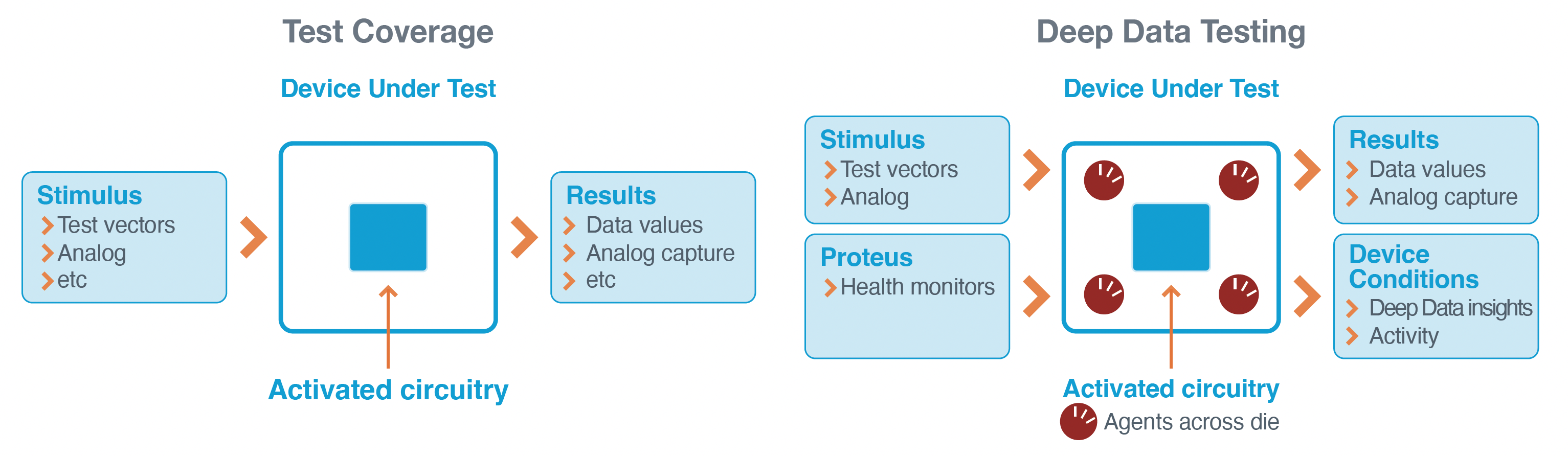 Proteus and ACS Edge