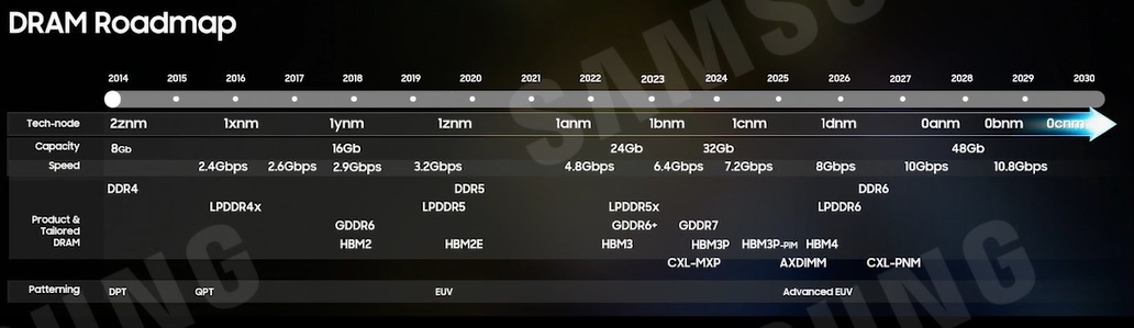 Samsung DRAM Roadmap 2022