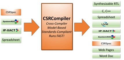 Semifore EDA Software 1 rtl