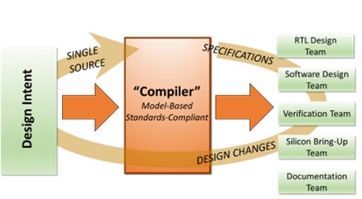 Semifore EDA Software