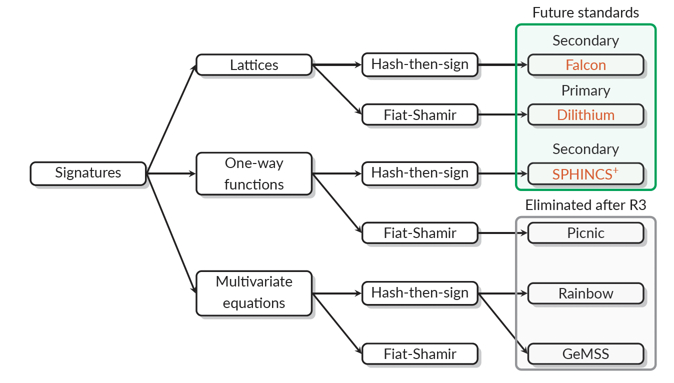 Signature Schemes Standardization Process