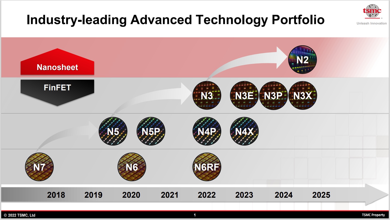 TSMC OIP 2022 Roadmap