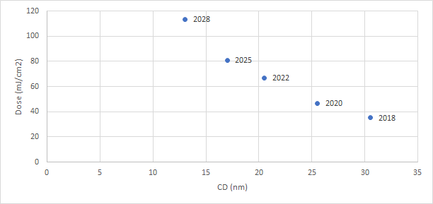 Where Are EUV Doses Headed 1