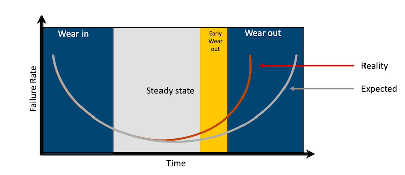 IC failure rate chart, clock aging