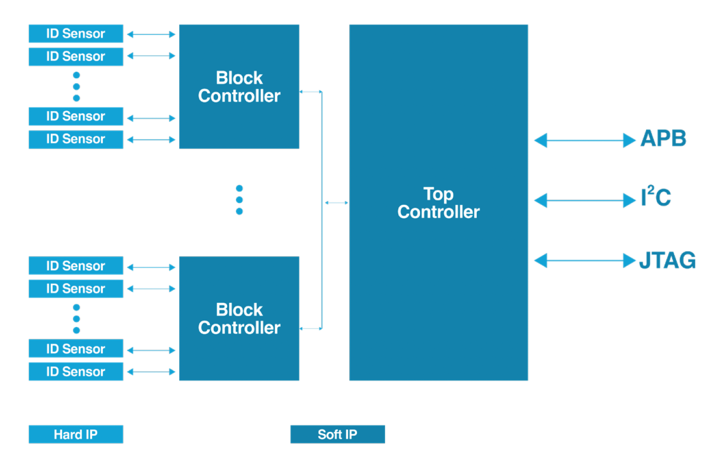 proteanTecs D2D Monitoring Hardware Block Diagram