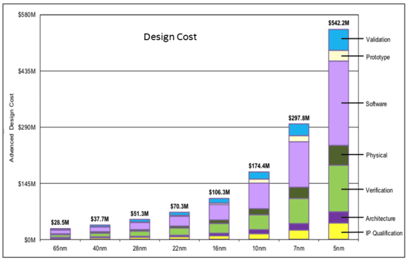 chiplet design cost