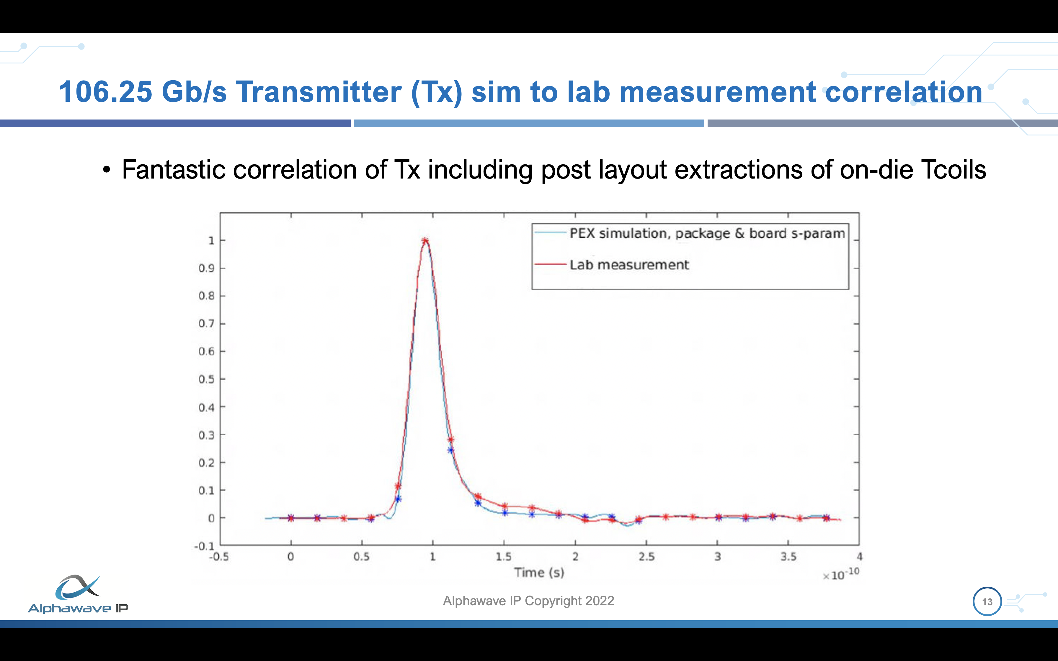 106.25 Gbps Tx sim to lab measurement correlation