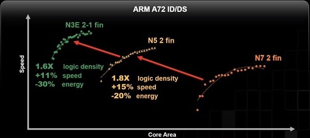 ARM Cortex A72 min