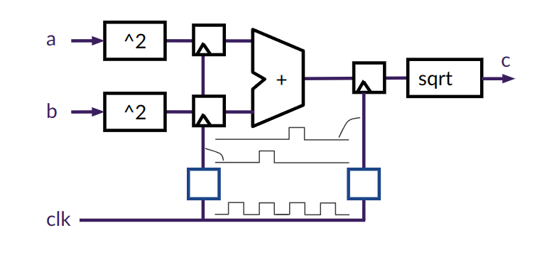 Illustration of clock gating