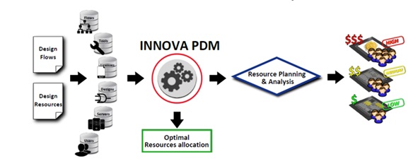 Innova PDM 2