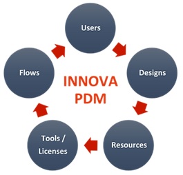 Innova PDM