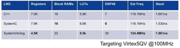 An Update on HLS and HLV - SemiWiki