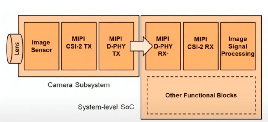 NXP Camera subsystem min